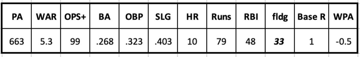 Gerardo Parra 2013 Stats