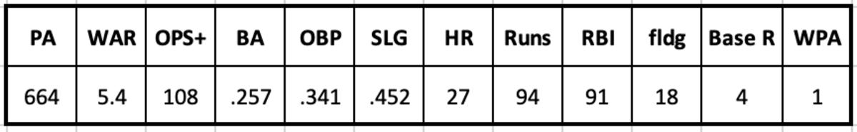 Chris Young 2010 Stats