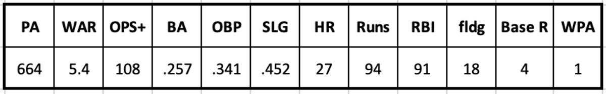 Chris Young 2010 Stats