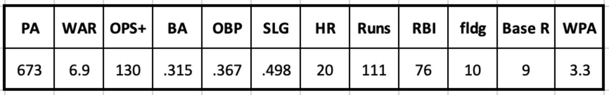 AJ Pollock 2015 Stats