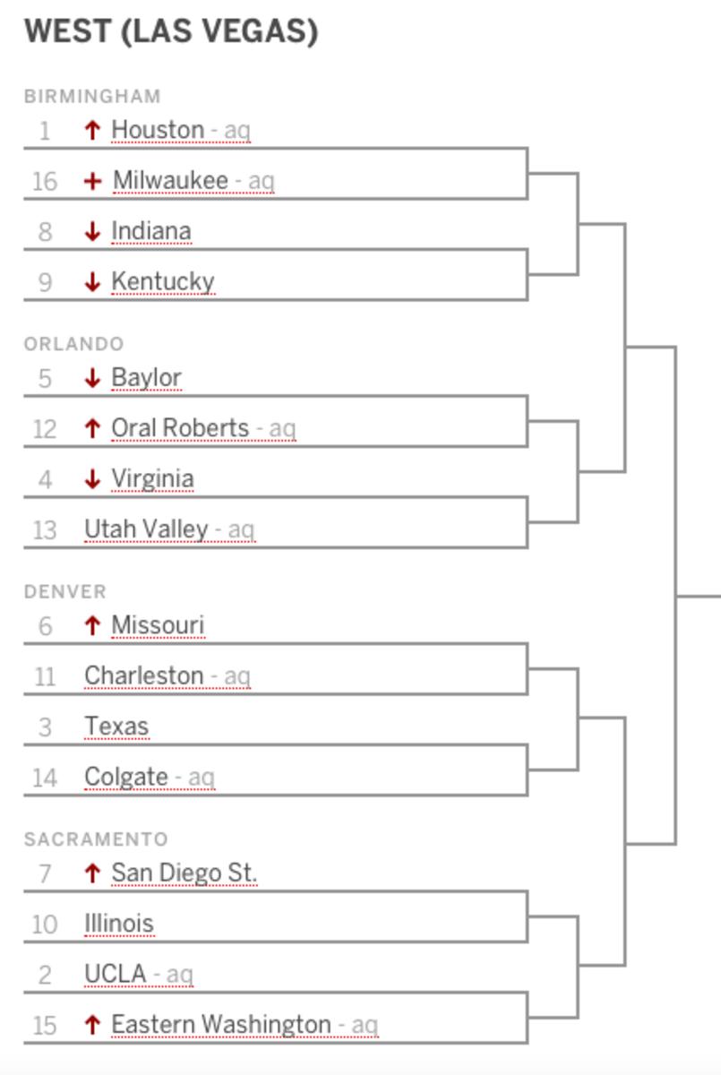 Indiana is a No. 8 seed in the West region in Joe Lunardi's latest Bracketology on ESPN, setting up possible matchups with Kentucky and Houston, led by former Indiana coach Kelvin Sampson. 