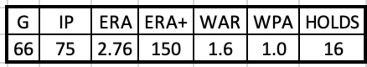Andrew Chafin 2015 Stats