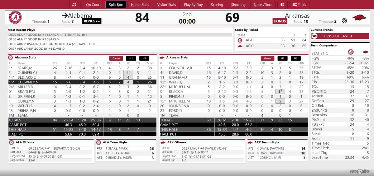 No. 4 Alabama Uses Second Half Run To Pull Away From No. 15 Arkansas