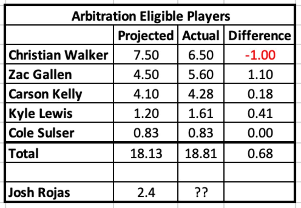 Diamondbacks Arbitration Estimates vs. Actual