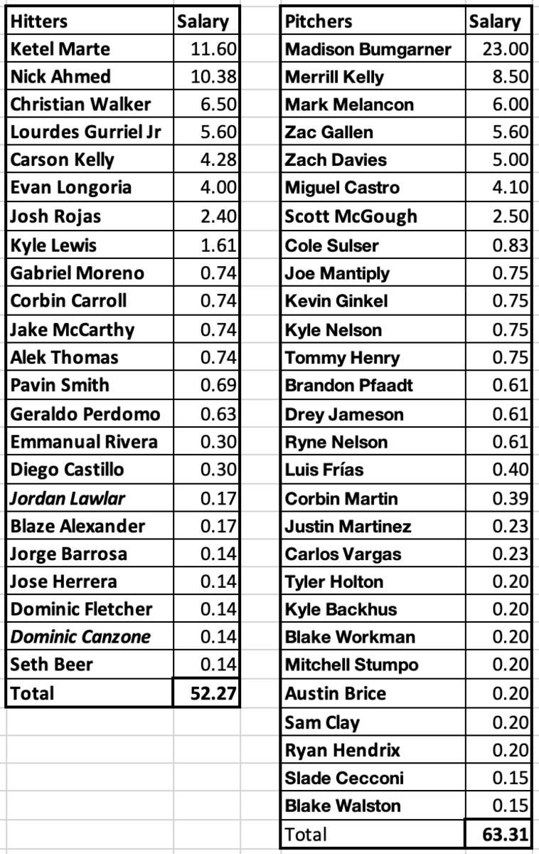 Diamondbacks Player Salary