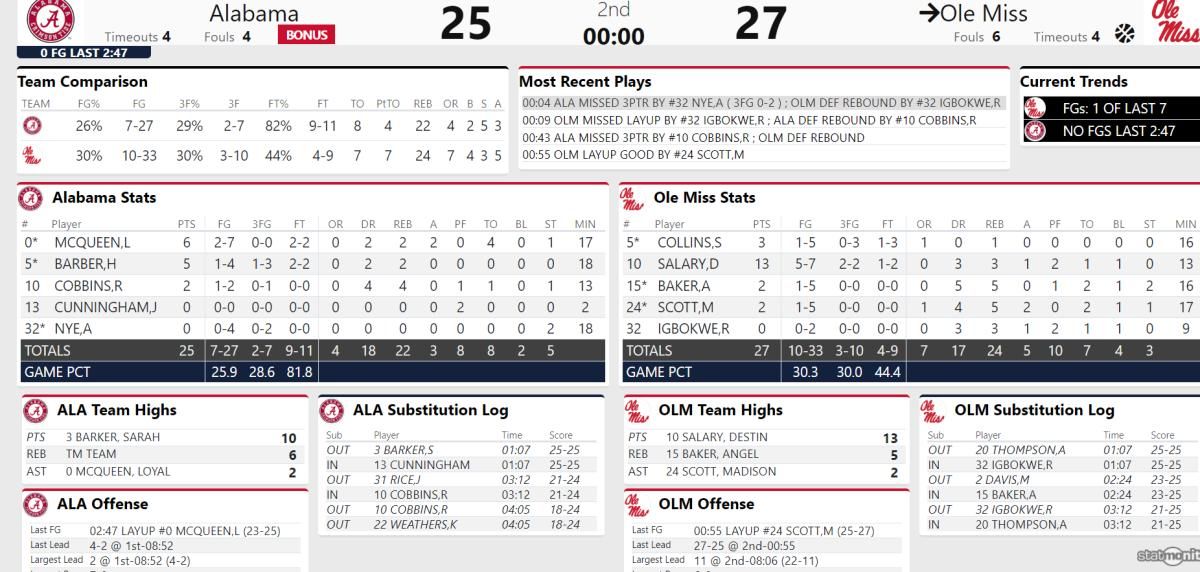ole miss first half