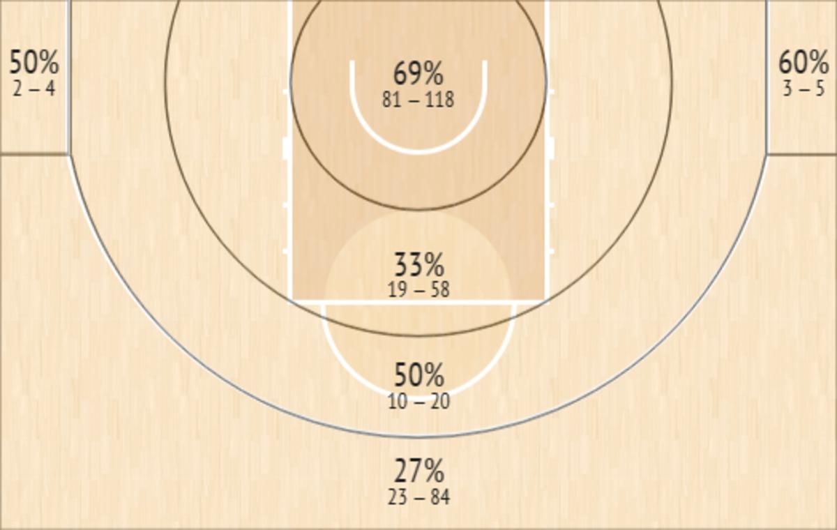 Victor Wembanyama Shot Chart