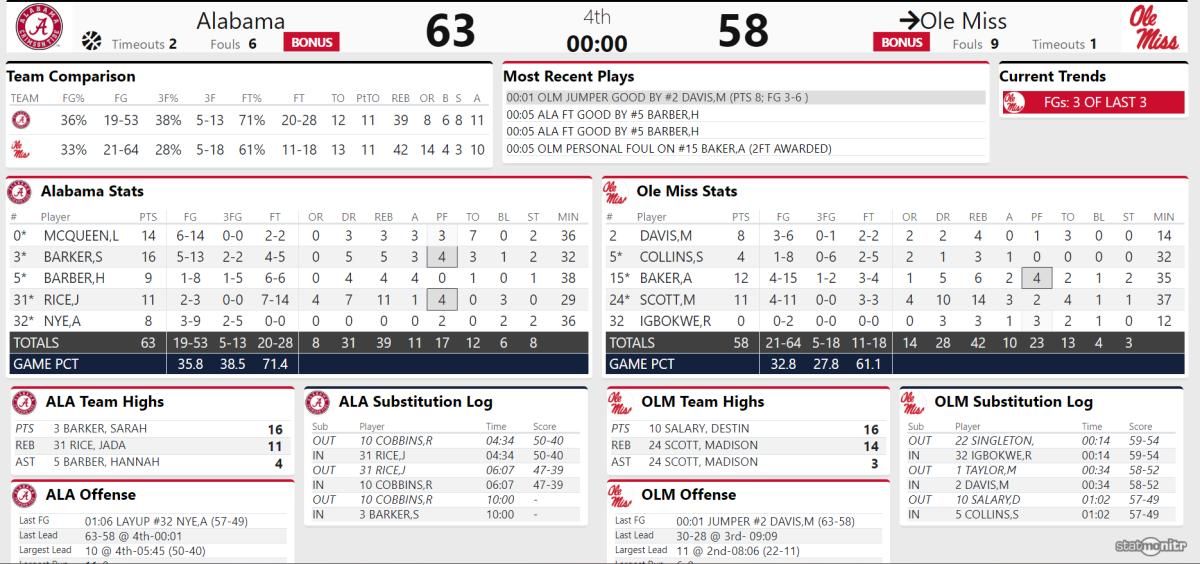 ole miss first half