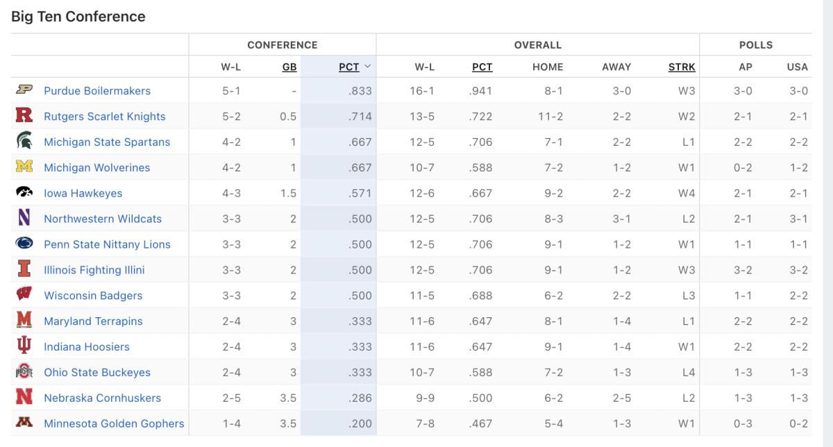Here are the Big Ten standings through Sunday, Jan. 15.