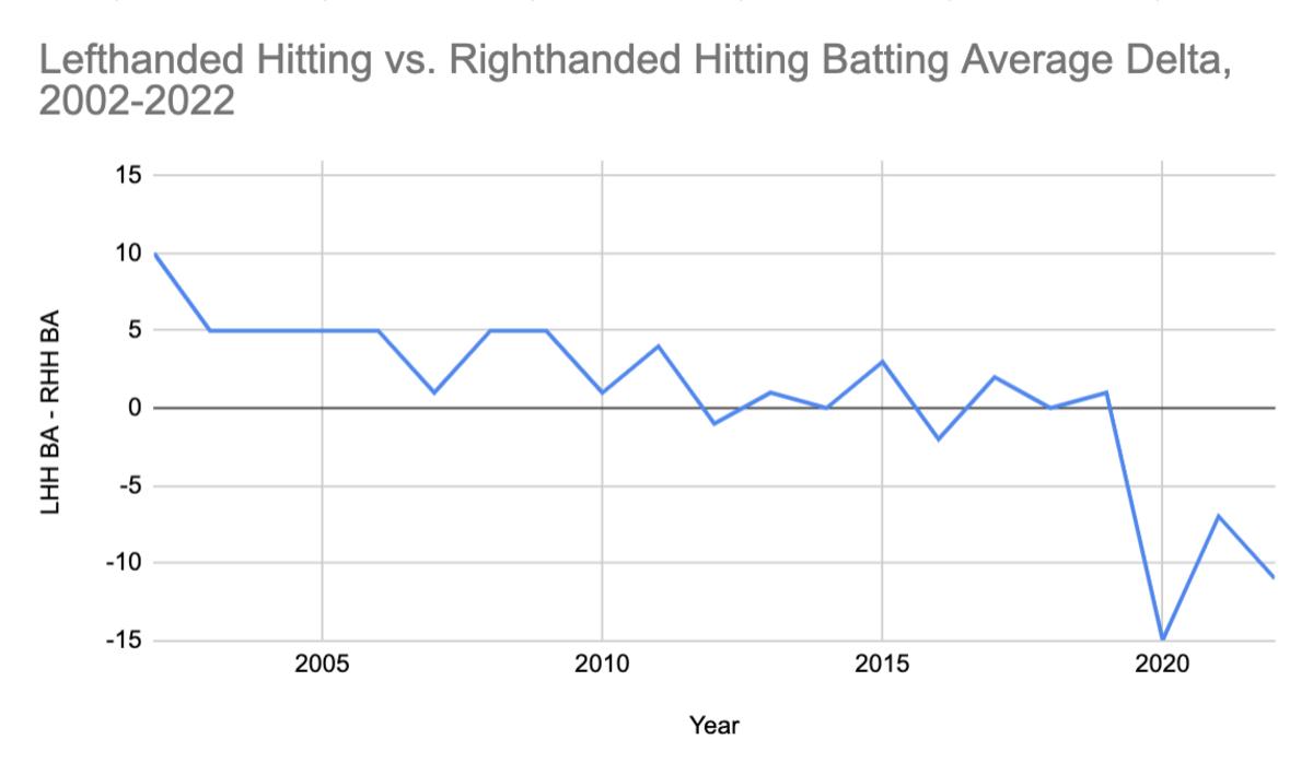 Lefthanded Hitting vs. Righthanded Hitting Batting Average Delta