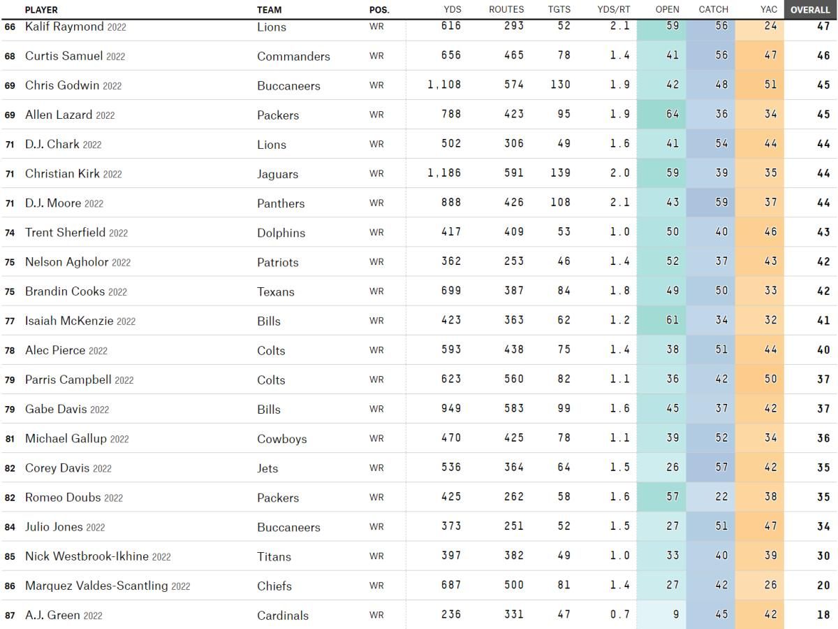 AJ Green Ranking