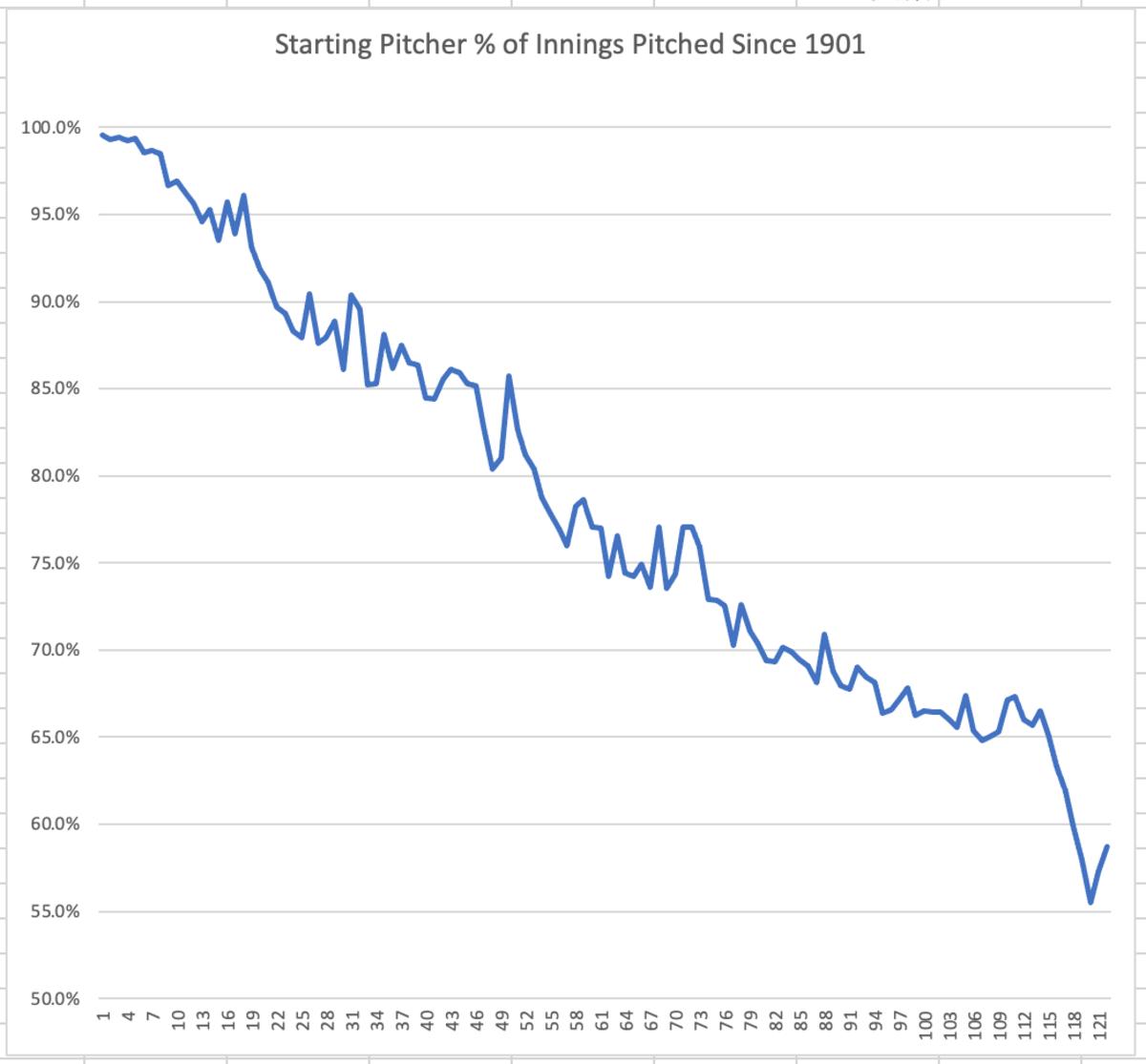 Starting Pitchers Percent of Innings 1901-2022