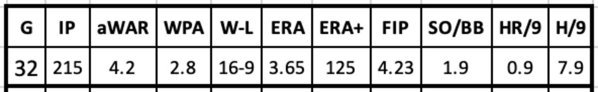 Omar Daal 199 Stats