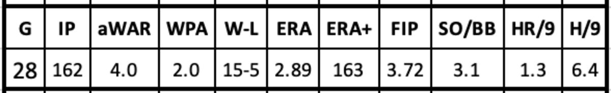 Robbie Ray 2017