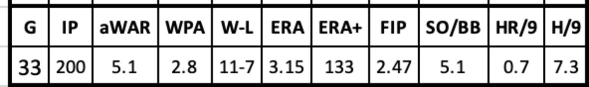 Patrick Corbin 2018