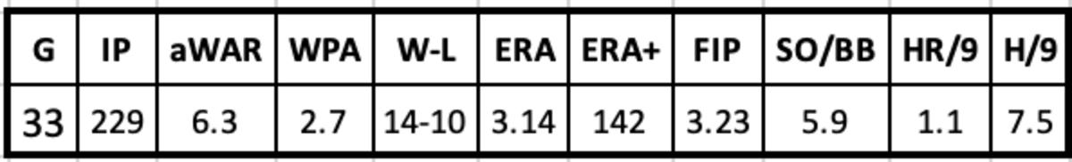 Dan Haren 2009 Stats