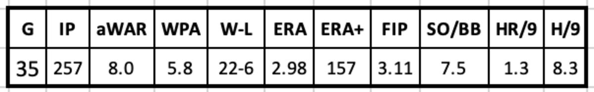 Curt Schilling 2001 Stats