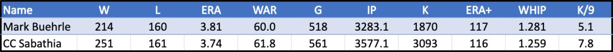 Mark Buehrle compared to CC Sabathia