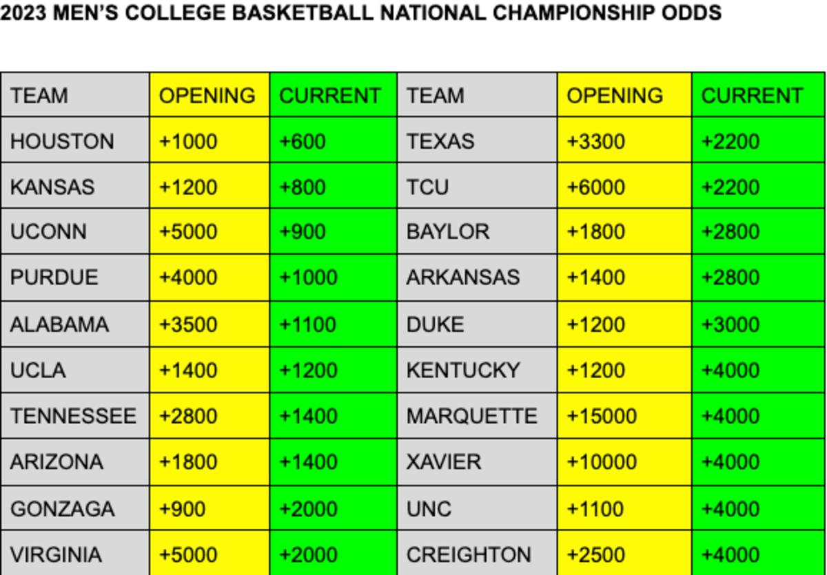 NCAAB Odds
