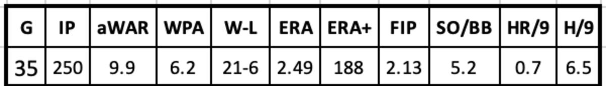 Randy Johnson 2001 Stats