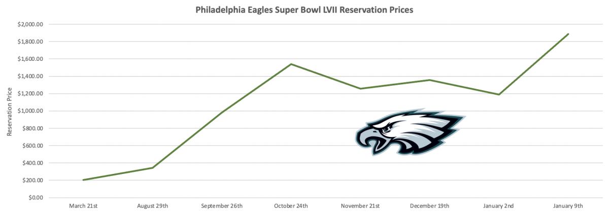 Super Bowl reservation prices showcase teams' contrasting paths to