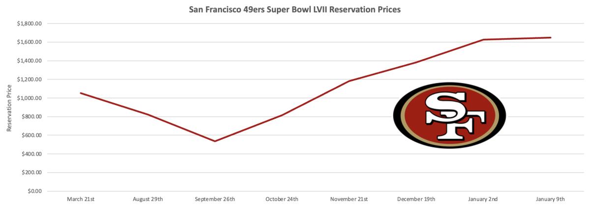 The 49ers’ reservation prices dropped by nearly 50% in Sept. before a late-season run.