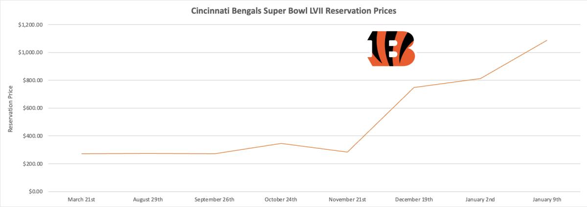 The Bengals’ Super Bowl reservation prices nearly tripled between Nov. 21 and Dec. 19.