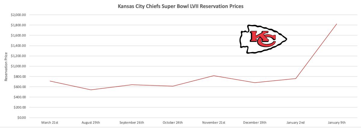 The Chiefs’ Super Bowl reservation prices increased just 6% between last March and early January.