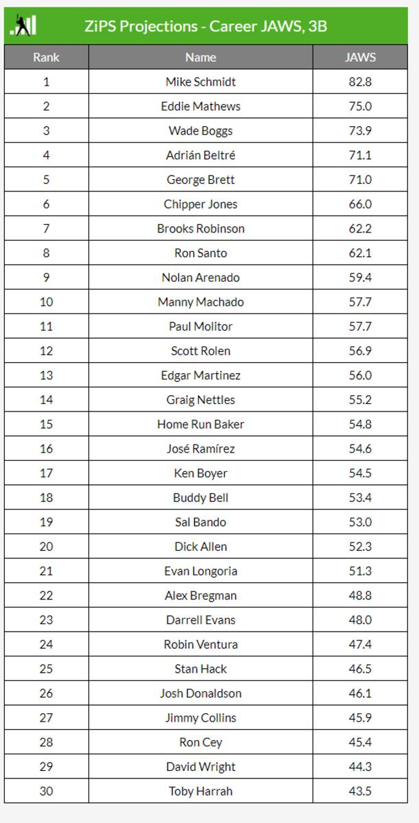 ZiPS Projections - Career JAWS, 3B, including active players.