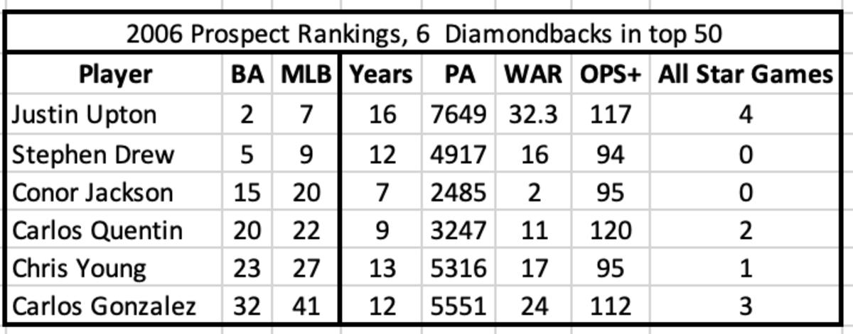 Diamondbacks 2006 Prospect Rankings