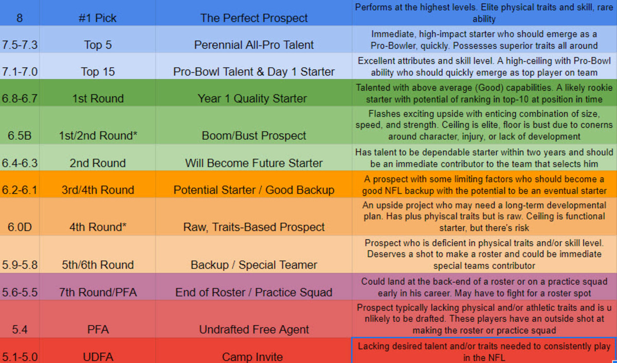 Draft grade scale