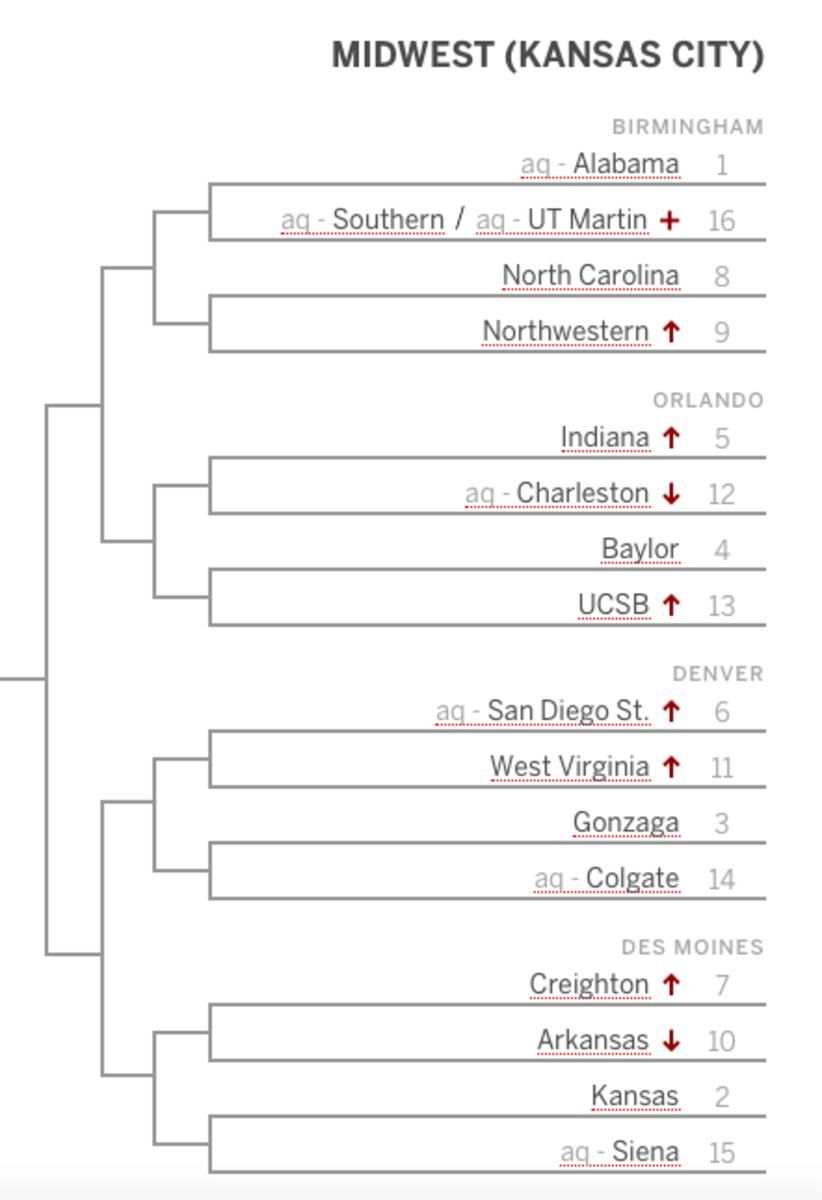 Indiana is a No. 5 seed in the Midwest Region in Joe Lunardi's latest Bracketology on ESPN.
