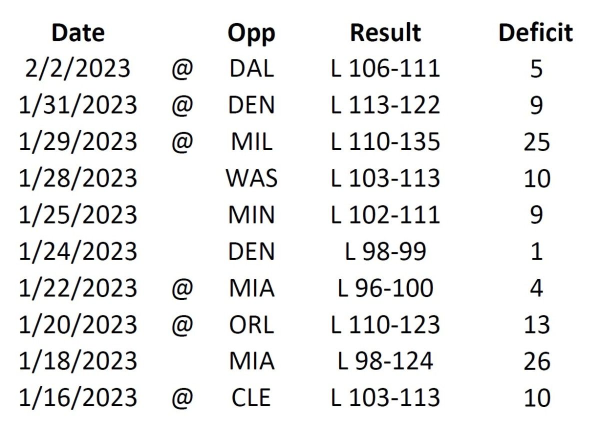 New Orleans Pelicans 10-Game Losing Streak