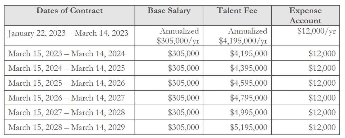 Nate Oats Contract Pay Table