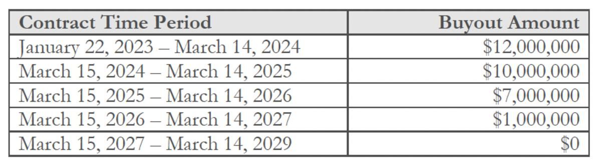 Nate Oats Contract Buyout Table