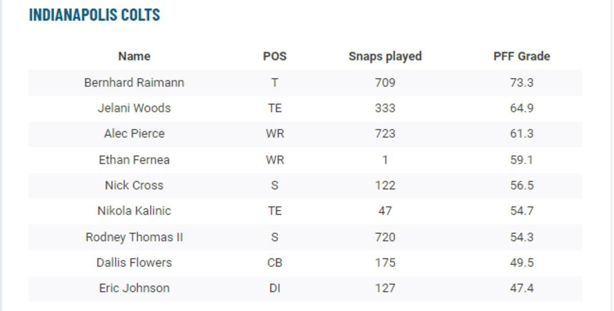 The Indianapolis Colts' rookie grades, per Pro Football Focus.