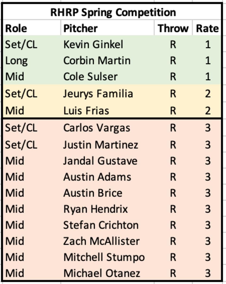 Diamondbacks Right Hand Reliever Competition