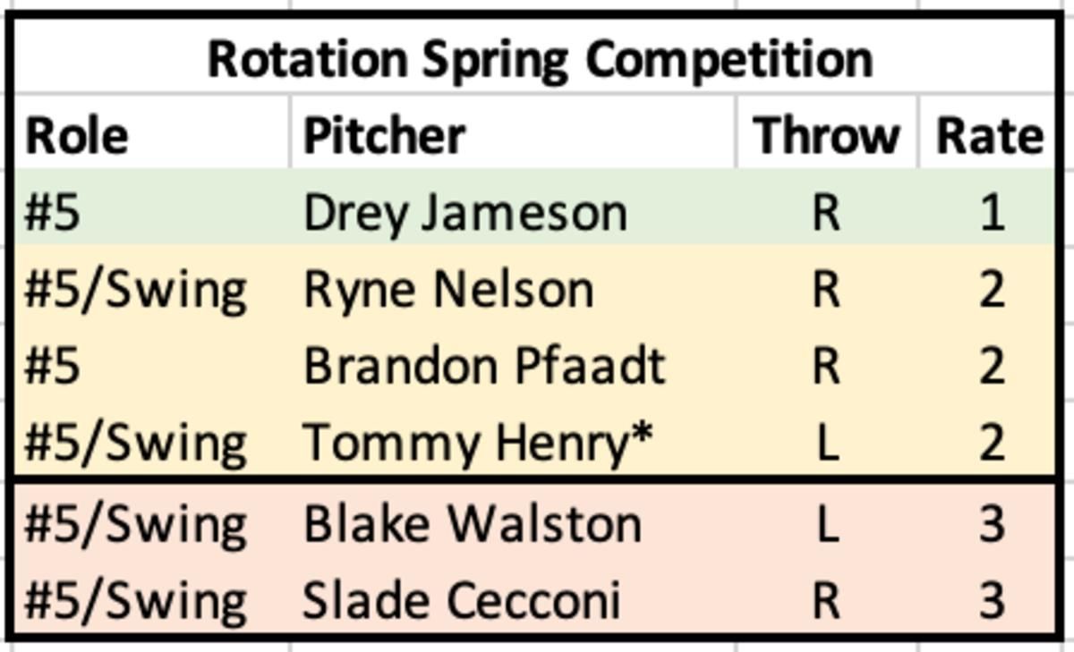 Diamondbacks 5th Rotation Spot Candidates
