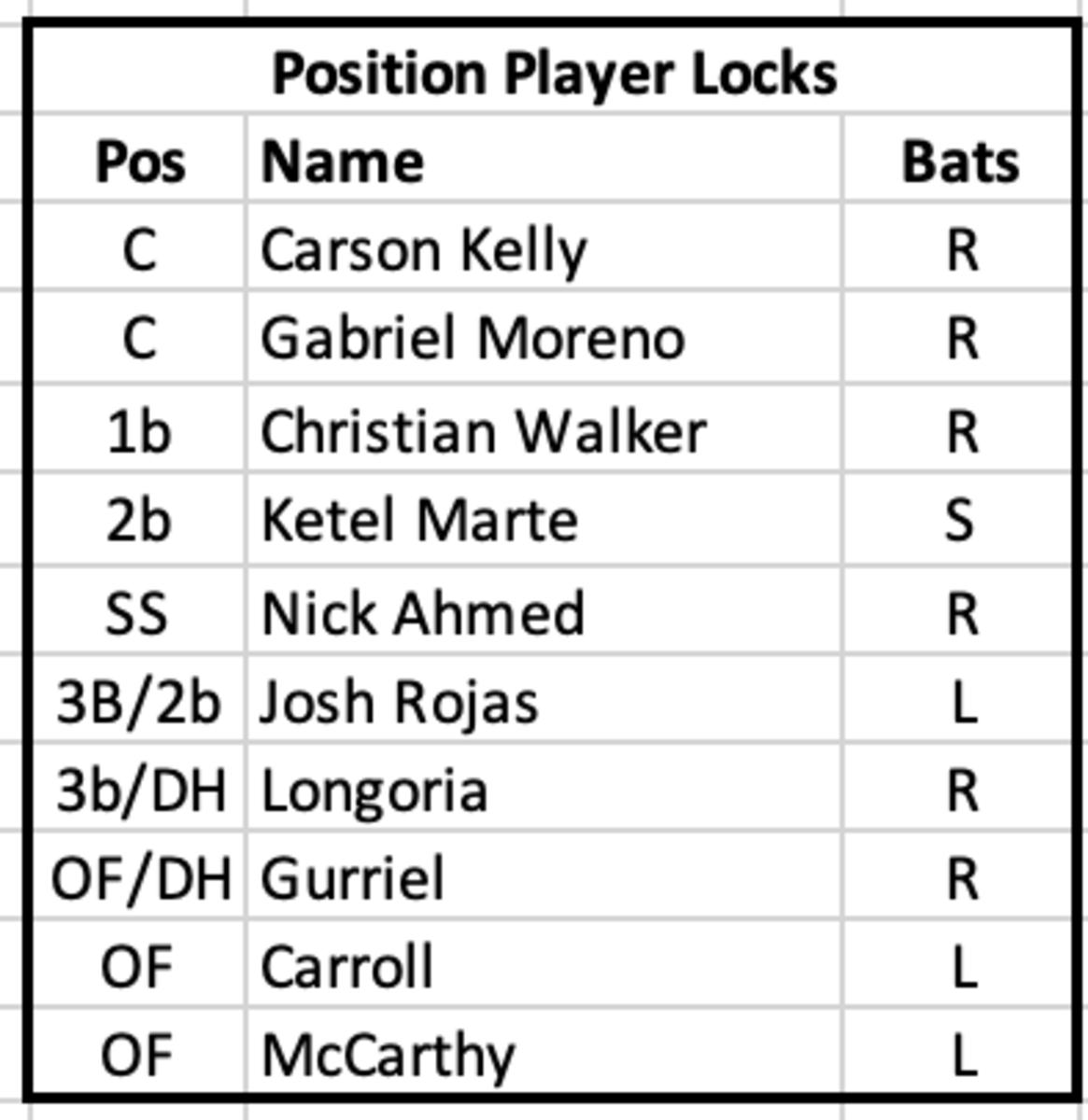 Diamondbacks  Opening Day Roster Position Player Locks