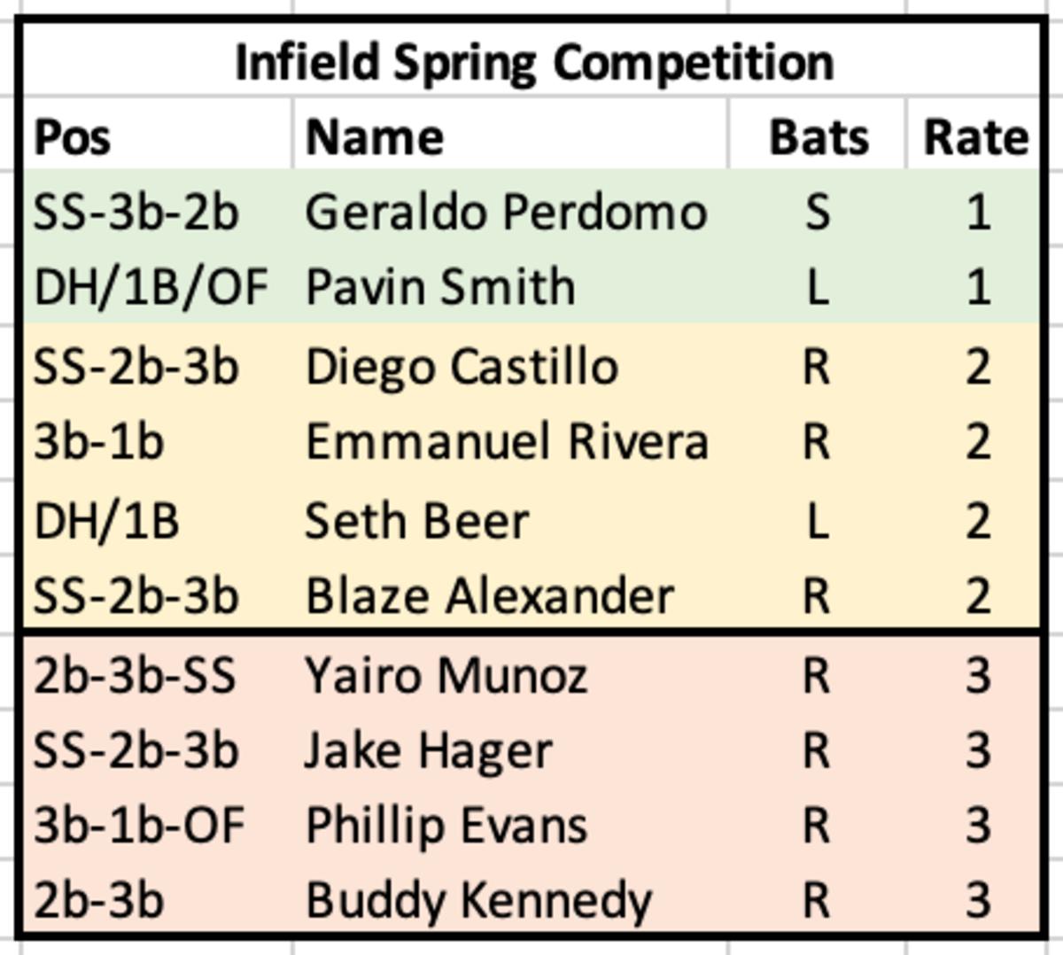 Diamondbacks Infield Spring Competition