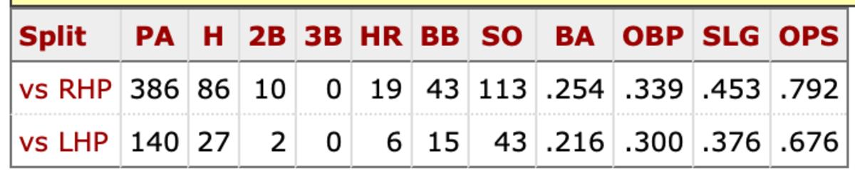 Kyle Lewis Career Splits 2019-2022