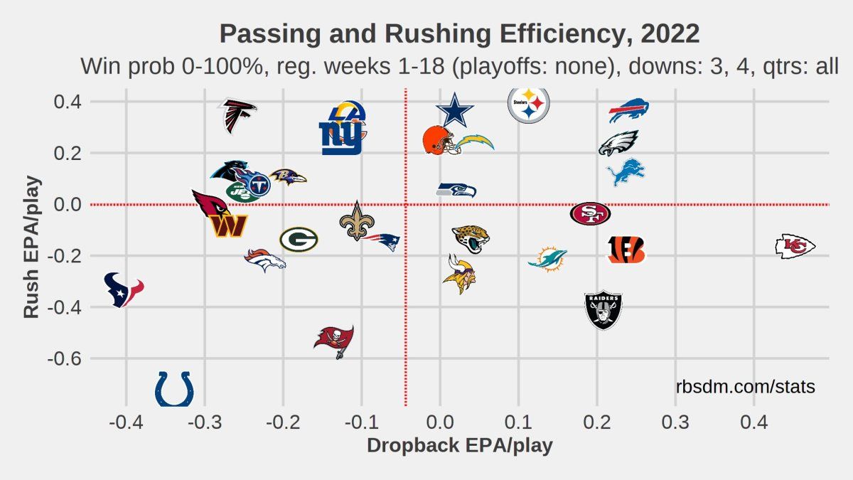 The Titans passing offense struggle mightily on third and fourth down in 2022
