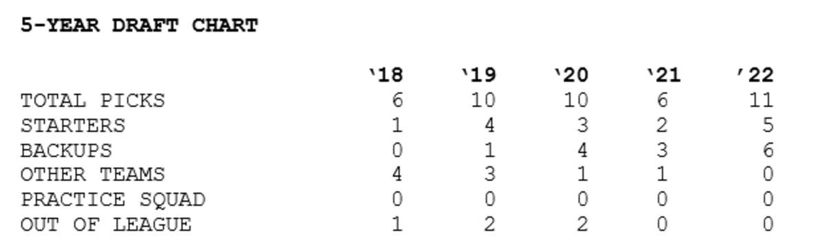 Giants five-year draft history chart (by Patricia Traina)