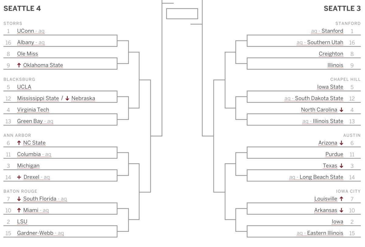 ESPN projected women's basketball NCAA tournament bracket