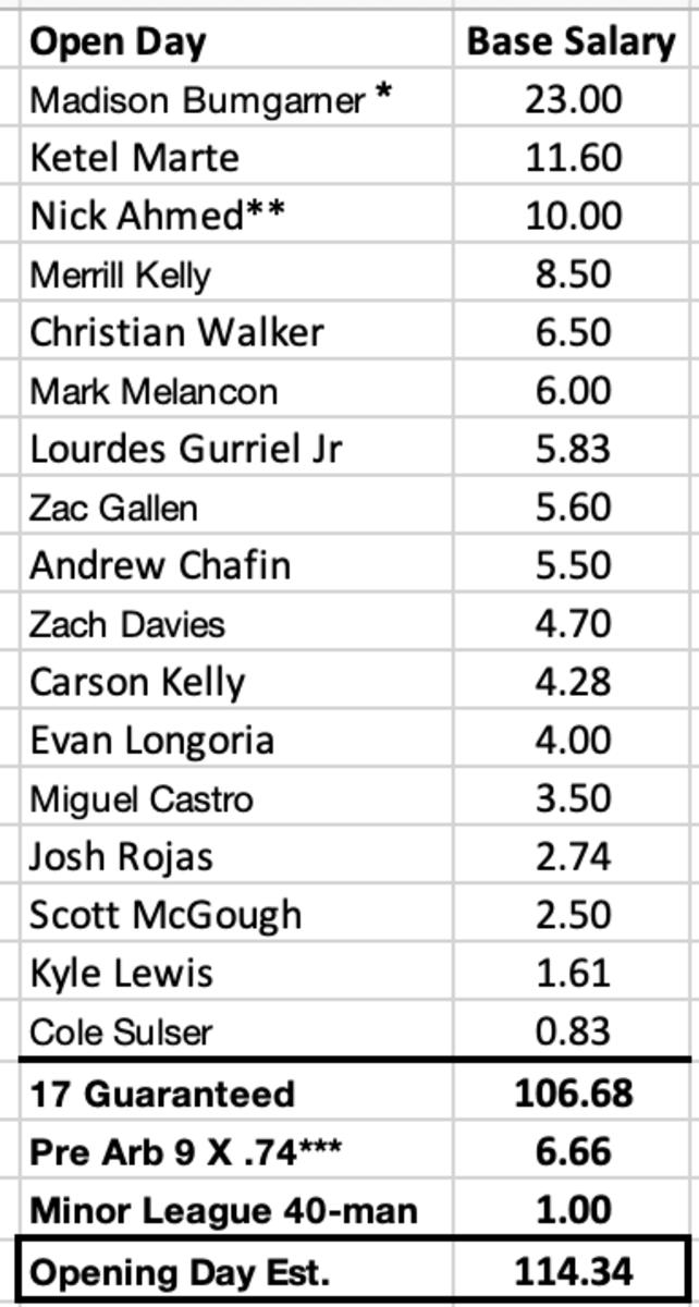 Diamondbacks Opening Day Payroll Estimate