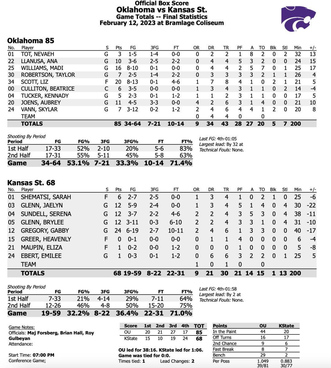 Oklahoma Dominates KState Inside and Out Sports Illustrated Oklahoma