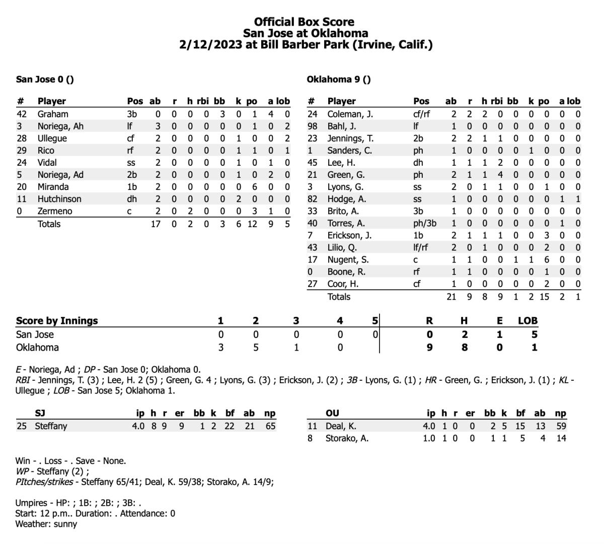 OU Softball Oklahoma Finishes Strong in SeasonOpening Trip Sports