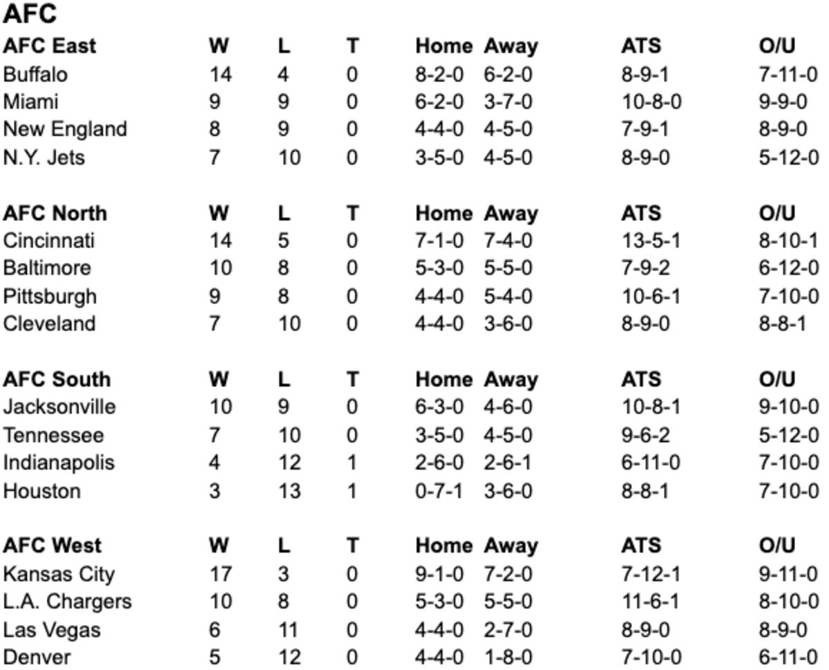 Final AFC Betting Numbers