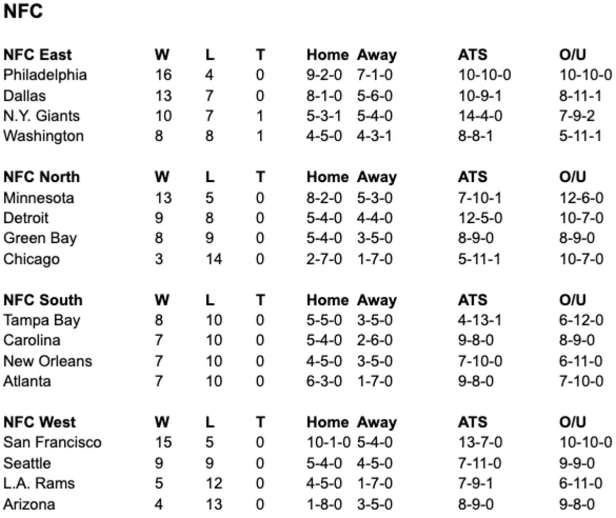 Final NFC Betting Numbers
