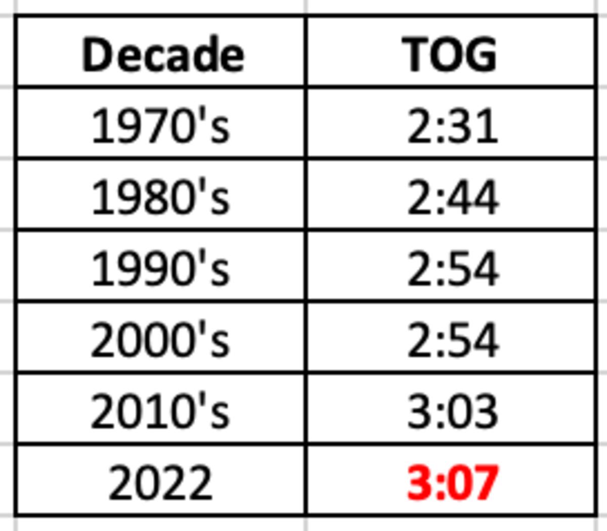 MLB Time of Game Increases by Decade